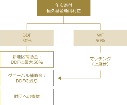 新しい補助金制度のしくみのイメージ